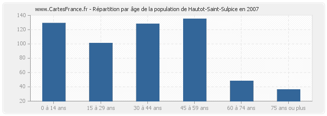 Répartition par âge de la population de Hautot-Saint-Sulpice en 2007
