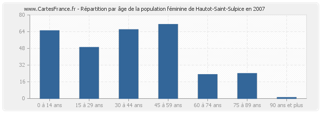Répartition par âge de la population féminine de Hautot-Saint-Sulpice en 2007