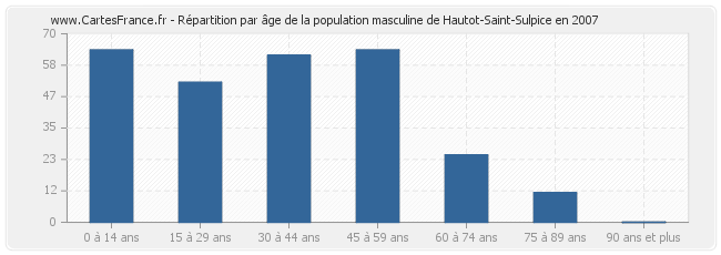 Répartition par âge de la population masculine de Hautot-Saint-Sulpice en 2007