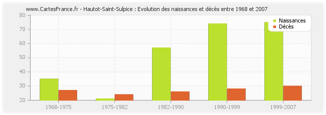 Hautot-Saint-Sulpice : Evolution des naissances et décès entre 1968 et 2007