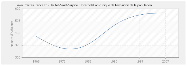 Hautot-Saint-Sulpice : Interpolation cubique de l'évolution de la population
