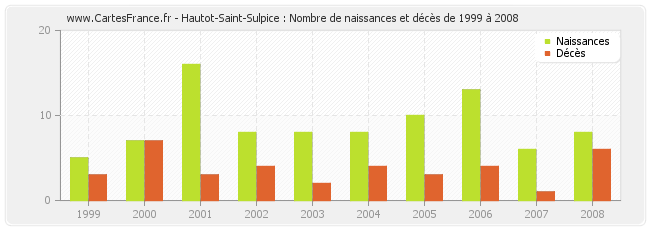 Hautot-Saint-Sulpice : Nombre de naissances et décès de 1999 à 2008