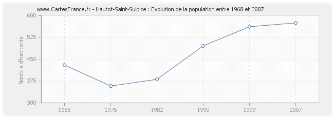 Population Hautot-Saint-Sulpice