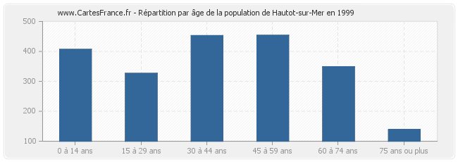 Répartition par âge de la population de Hautot-sur-Mer en 1999