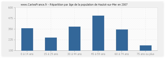 Répartition par âge de la population de Hautot-sur-Mer en 2007