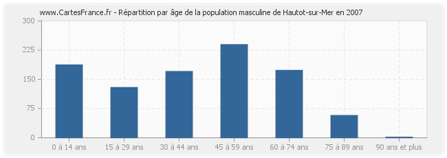 Répartition par âge de la population masculine de Hautot-sur-Mer en 2007