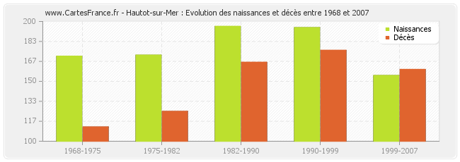 Hautot-sur-Mer : Evolution des naissances et décès entre 1968 et 2007