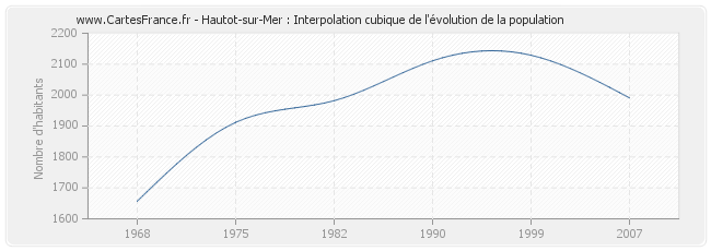 Hautot-sur-Mer : Interpolation cubique de l'évolution de la population