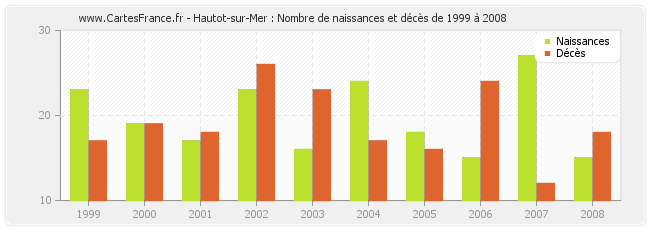 Hautot-sur-Mer : Nombre de naissances et décès de 1999 à 2008