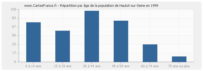 Répartition par âge de la population de Hautot-sur-Seine en 1999