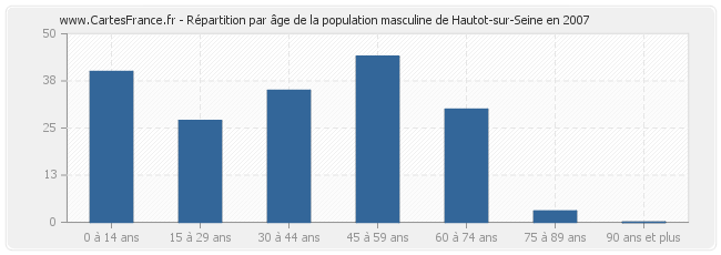 Répartition par âge de la population masculine de Hautot-sur-Seine en 2007