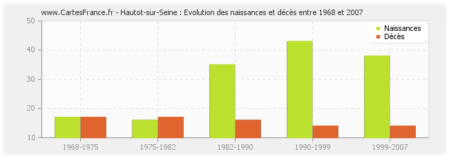 Hautot-sur-Seine : Evolution des naissances et décès entre 1968 et 2007