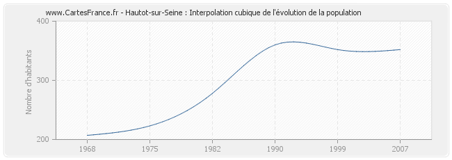 Hautot-sur-Seine : Interpolation cubique de l'évolution de la population