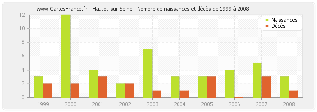 Hautot-sur-Seine : Nombre de naissances et décès de 1999 à 2008