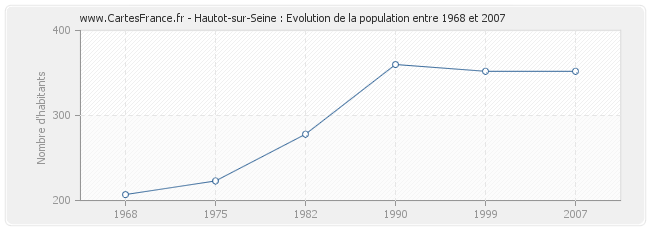 Population Hautot-sur-Seine