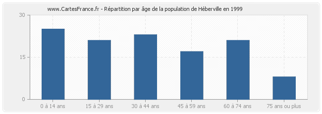Répartition par âge de la population de Héberville en 1999