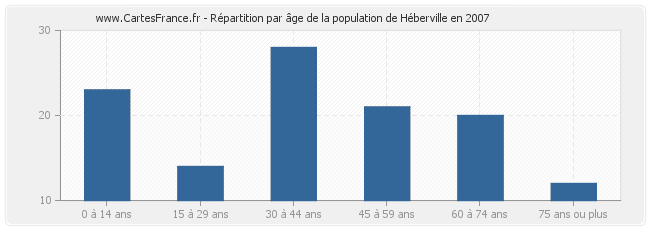 Répartition par âge de la population de Héberville en 2007