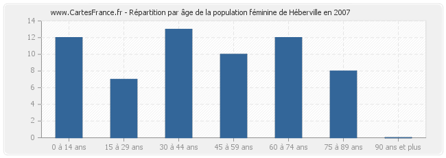 Répartition par âge de la population féminine de Héberville en 2007