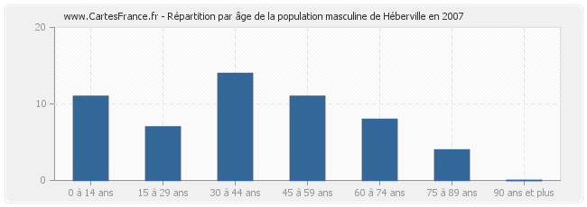 Répartition par âge de la population masculine de Héberville en 2007