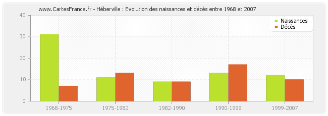 Héberville : Evolution des naissances et décès entre 1968 et 2007