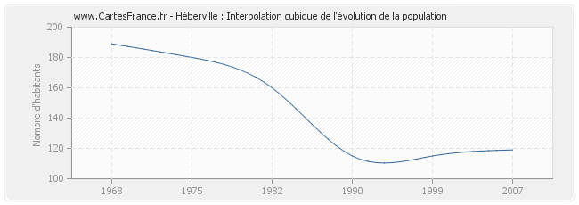 Héberville : Interpolation cubique de l'évolution de la population
