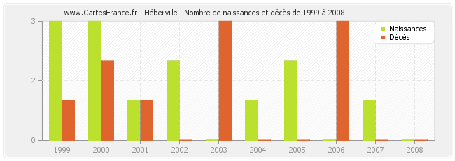 Héberville : Nombre de naissances et décès de 1999 à 2008