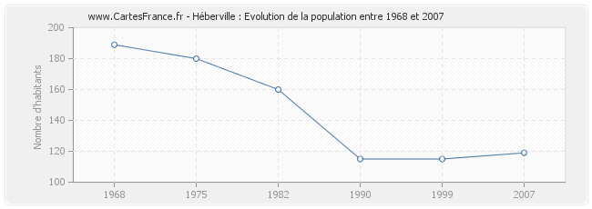 Population Héberville