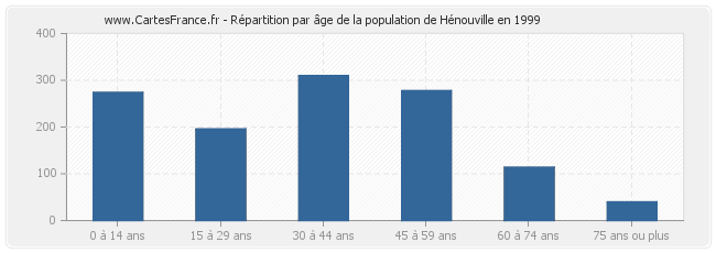Répartition par âge de la population de Hénouville en 1999