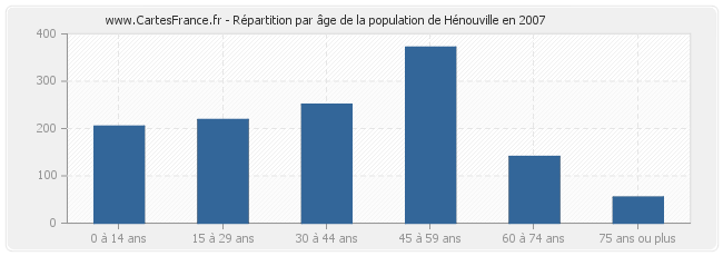 Répartition par âge de la population de Hénouville en 2007