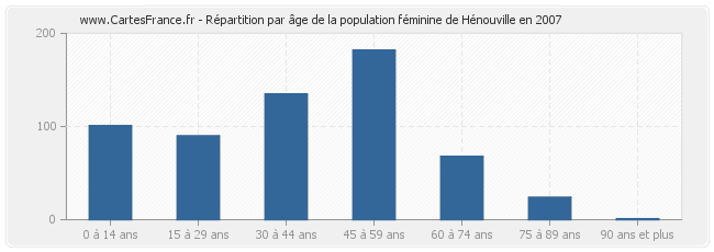 Répartition par âge de la population féminine de Hénouville en 2007