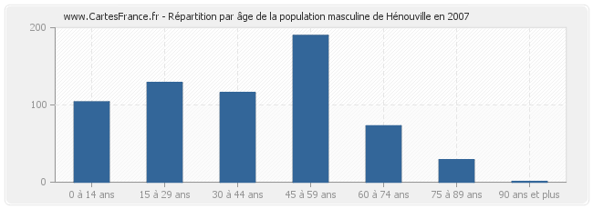 Répartition par âge de la population masculine de Hénouville en 2007