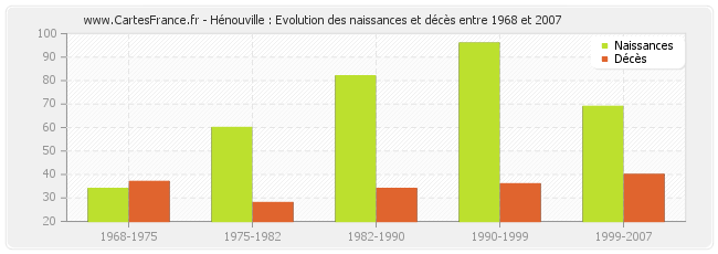 Hénouville : Evolution des naissances et décès entre 1968 et 2007