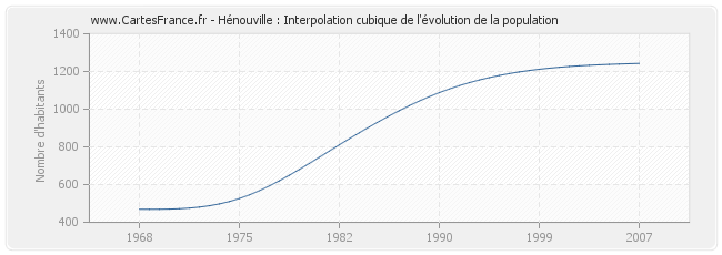 Hénouville : Interpolation cubique de l'évolution de la population