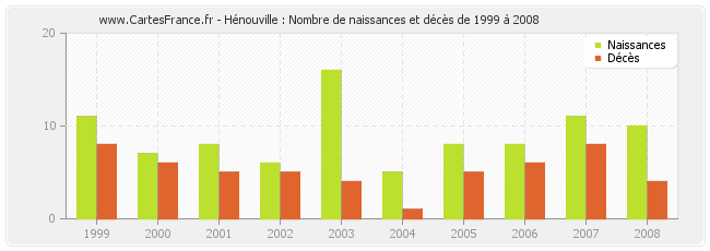 Hénouville : Nombre de naissances et décès de 1999 à 2008