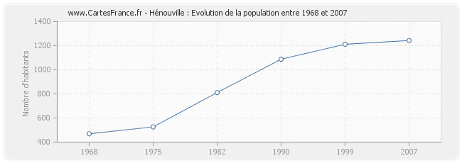 Population Hénouville