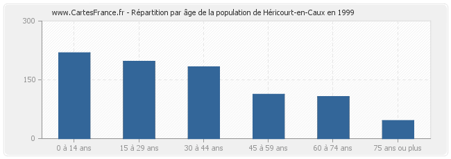 Répartition par âge de la population de Héricourt-en-Caux en 1999