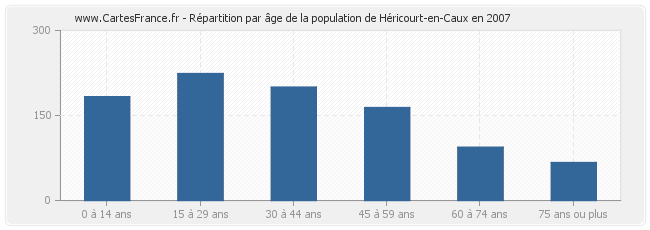 Répartition par âge de la population de Héricourt-en-Caux en 2007