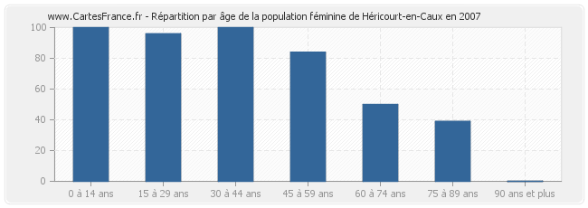 Répartition par âge de la population féminine de Héricourt-en-Caux en 2007