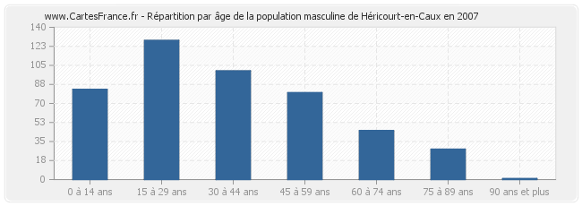 Répartition par âge de la population masculine de Héricourt-en-Caux en 2007