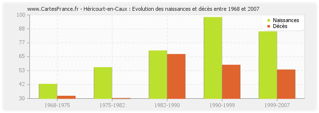 Héricourt-en-Caux : Evolution des naissances et décès entre 1968 et 2007