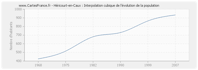 Héricourt-en-Caux : Interpolation cubique de l'évolution de la population