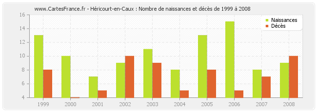 Héricourt-en-Caux : Nombre de naissances et décès de 1999 à 2008