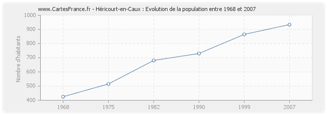 Population Héricourt-en-Caux