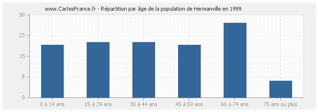 Répartition par âge de la population de Hermanville en 1999