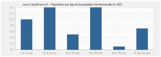 Répartition par âge de la population de Hermanville en 2007