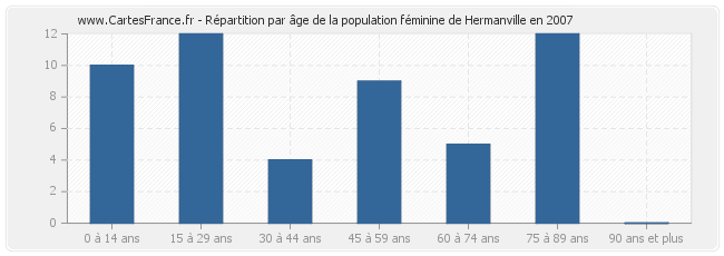 Répartition par âge de la population féminine de Hermanville en 2007
