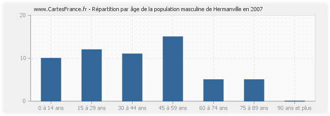 Répartition par âge de la population masculine de Hermanville en 2007