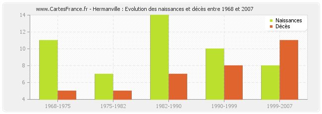 Hermanville : Evolution des naissances et décès entre 1968 et 2007