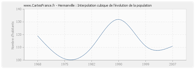 Hermanville : Interpolation cubique de l'évolution de la population