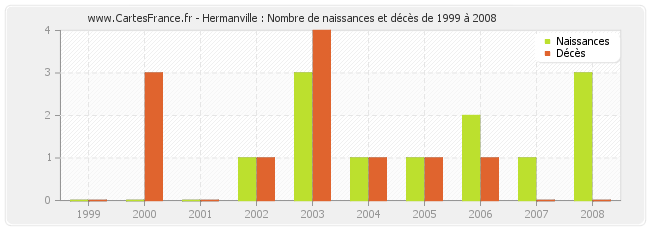 Hermanville : Nombre de naissances et décès de 1999 à 2008